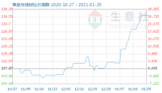 1月25日焦炭与线材比价指数图