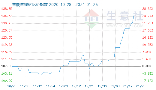 1月26日焦炭与线材比价指数图