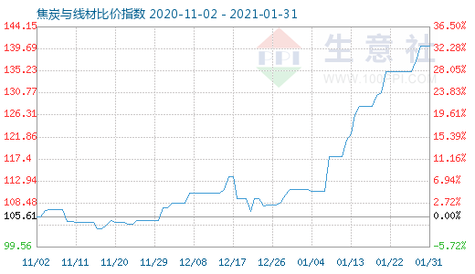 1月31日焦炭与线材比价指数图