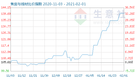 2月1日焦炭与线材比价指数图