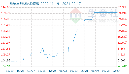 2月17日焦炭与线材比价指数图