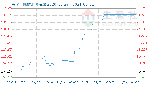 2月21日焦炭与线材比价指数图