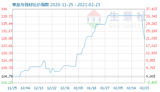 2月23日焦炭与线材比价指数图