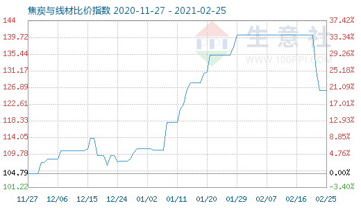 2月25日焦炭与线材比价指数图