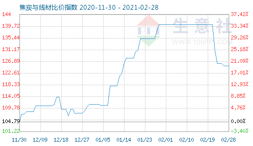 2月28日焦炭与线材比价指数图