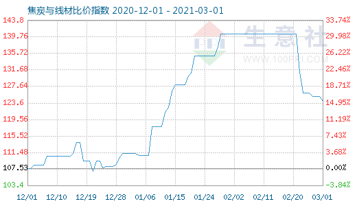 3月1日焦炭与线材比价指数图