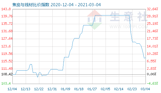 3月4日焦炭与线材比价指数图