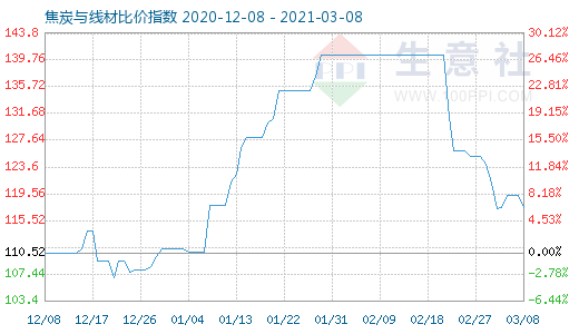 3月8日焦炭与线材比价指数图