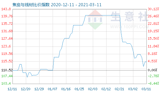 3月11日焦炭与线材比价指数图