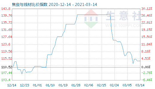 3月14日焦炭与线材比价指数图