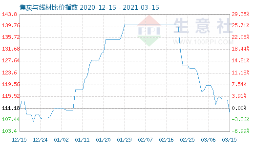 3月15日焦炭与线材比价指数图