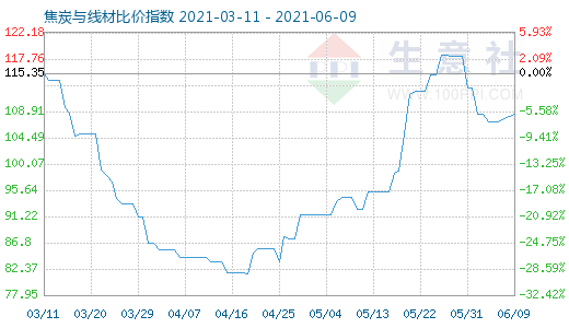 6月9日焦炭与线材比价指数图