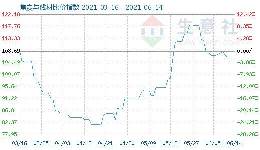 6月14日焦炭与线材比价指数图