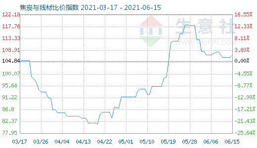 6月15日焦炭与线材比价指数图