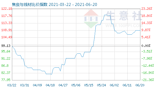 6月20日焦炭与线材比价指数图