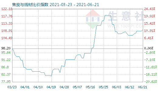 6月21日焦炭与线材比价指数图