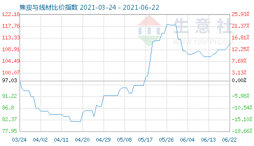 6月22日焦炭与线材比价指数图