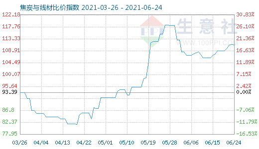 6月24日焦炭与线材比价指数图