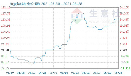 6月28日焦炭与线材比价指数图