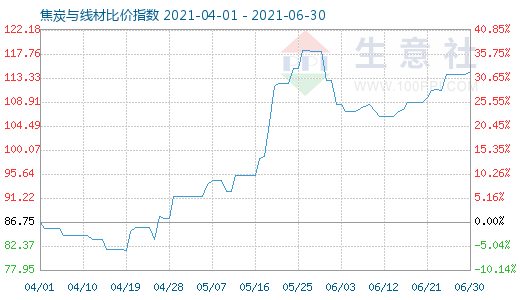 6月30日焦炭与线材比价指数图