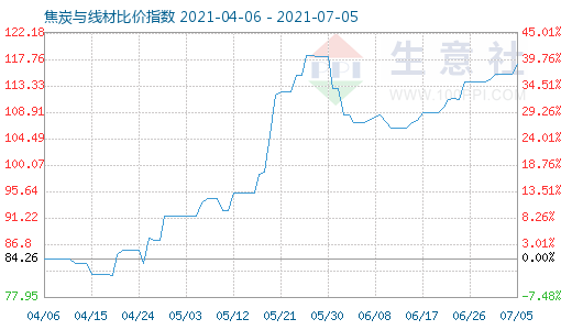 7月5日焦炭与线材比价指数图