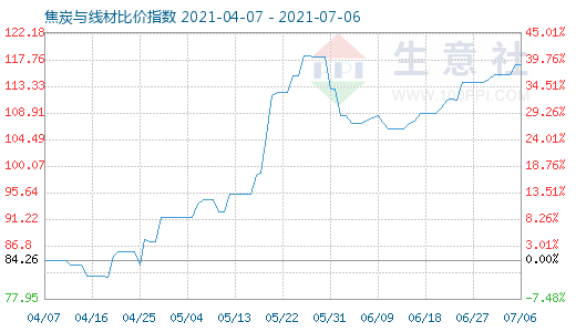 7月6日焦炭与线材比价指数图