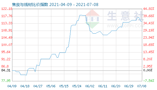 7月8日焦炭与线材比价指数图