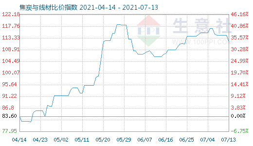 7月13日焦炭与线材比价指数图