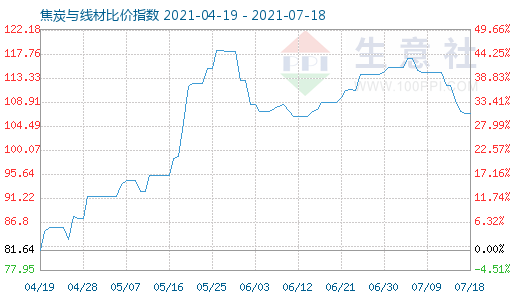 7月18日焦炭与线材比价指数图