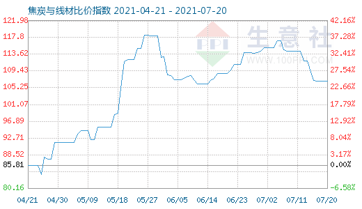 7月20日焦炭与线材比价指数图