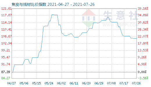 7月26日焦炭与线材比价指数图