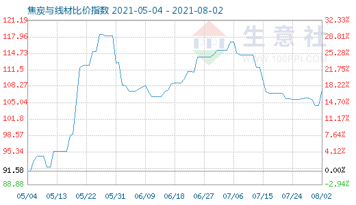 8月2日焦炭与线材比价指数图