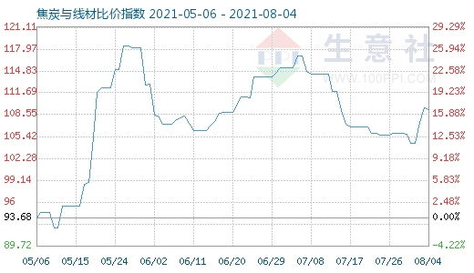 8月4日焦炭与线材比价指数图