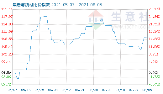 8月5日焦炭与线材比价指数图