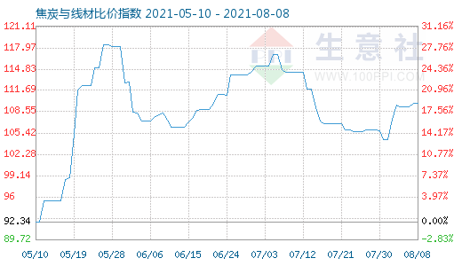 8月8日焦炭与线材比价指数图