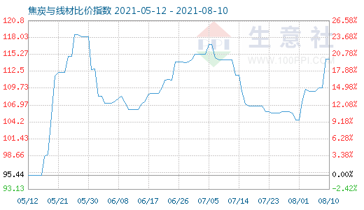 8月10日焦炭与线材比价指数图