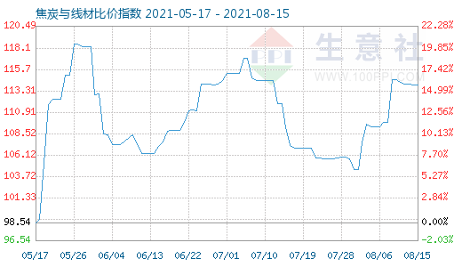 8月15日焦炭与线材比价指数图