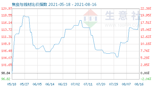 8月16日焦炭与线材比价指数图