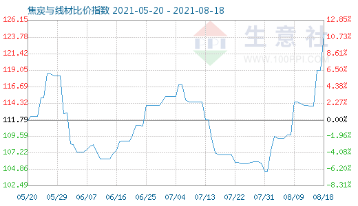 8月18日焦炭与线材比价指数图