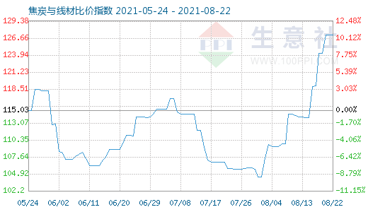 8月22日焦炭与线材比价指数图