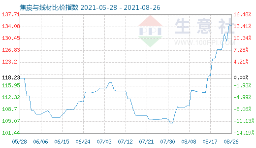 8月26日焦炭与线材比价指数图