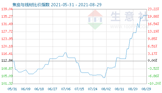 8月29日焦炭与线材比价指数图