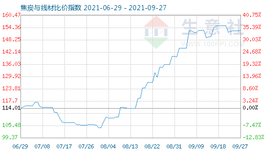 9月27日焦炭与线材比价指数图
