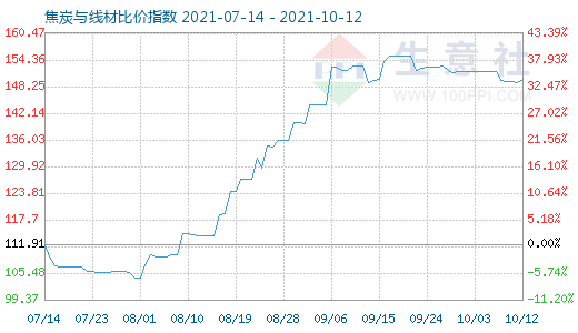 10月12日焦炭与线材比价指数图