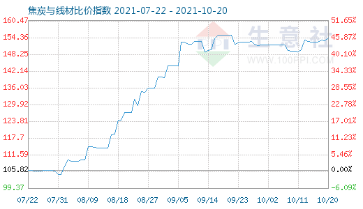10月20日焦炭与线材比价指数图