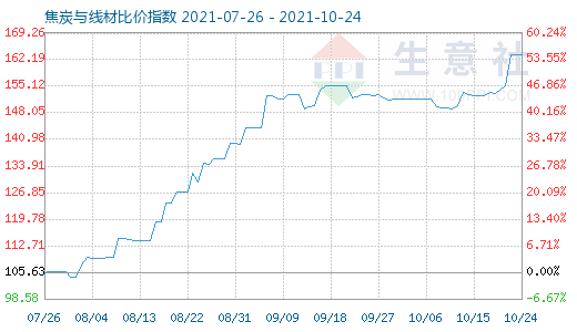 10月24日焦炭与线材比价指数图