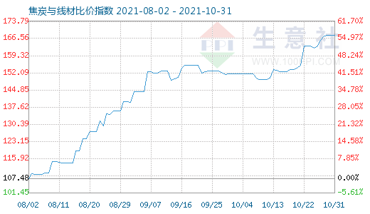 10月31日焦炭与线材比价指数图