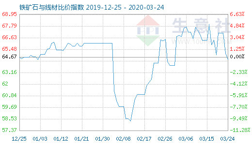 3月24日铁矿石与线材比价指数图