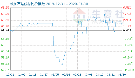 3月30日铁矿石与线材比价指数图