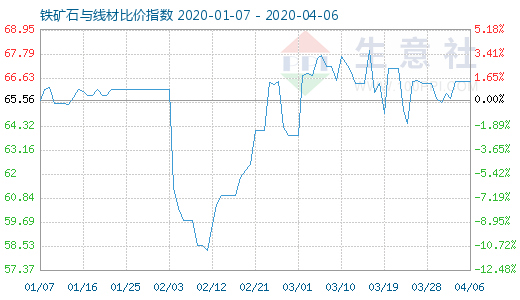 4月6日铁矿石与线材比价指数图